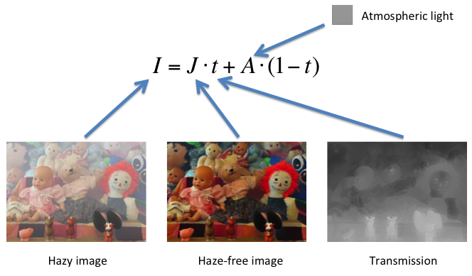 haze image model