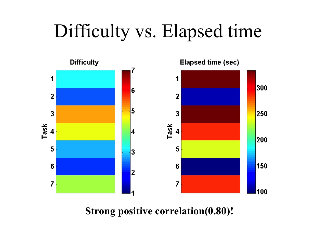 Strong Correlation between Diffculty and Elapsed Time